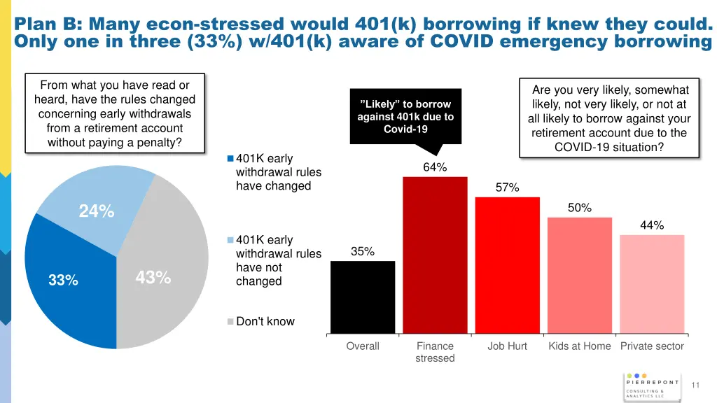 plan b many econ stressed would 401 k borrowing