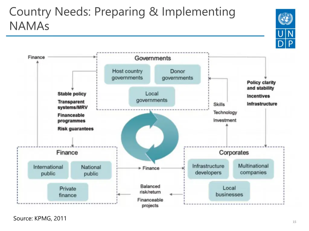 country needs preparing implementing namas