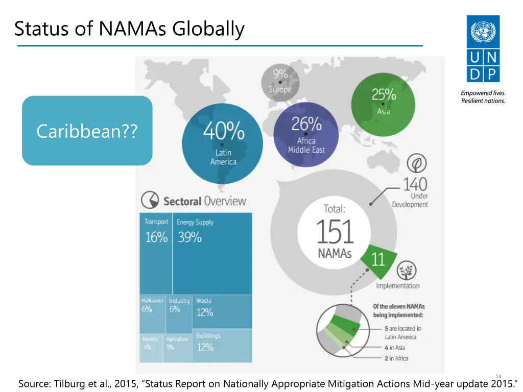 status of namas globally