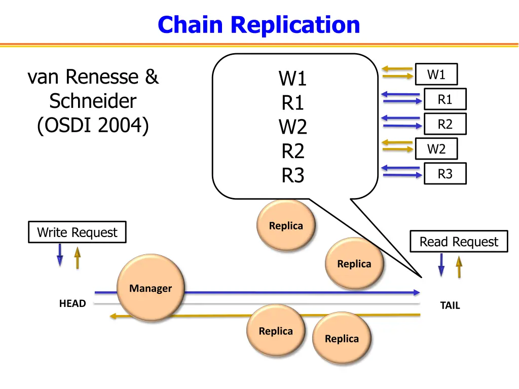 chain replication