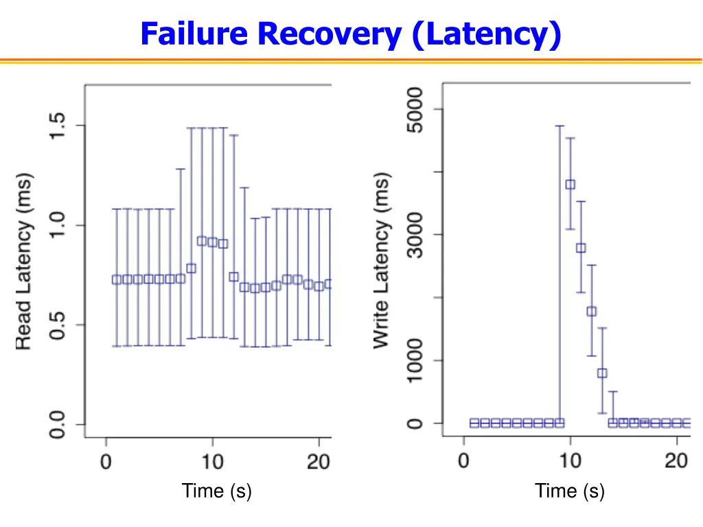 failure recovery latency