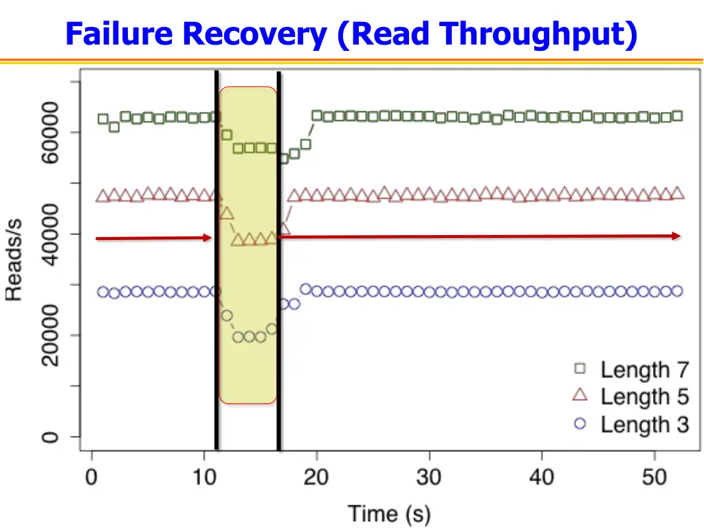 failure recovery read throughput