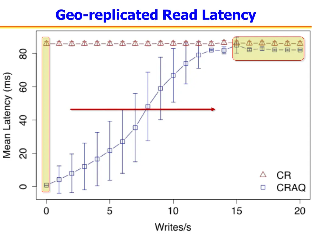 geo replicated read latency