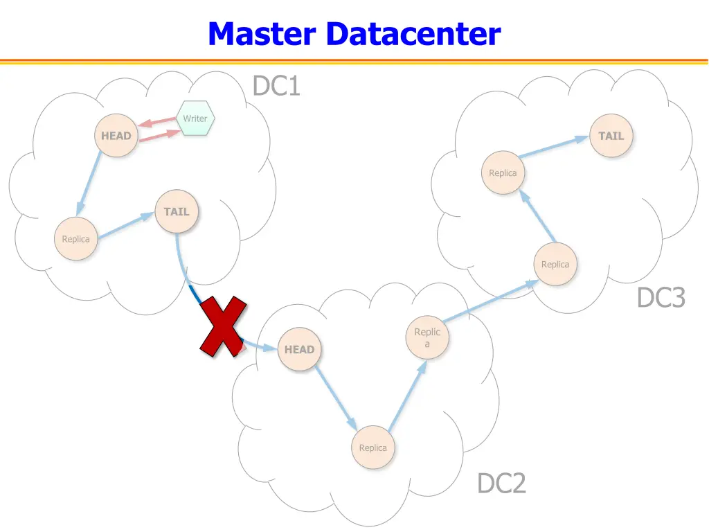 master datacenter