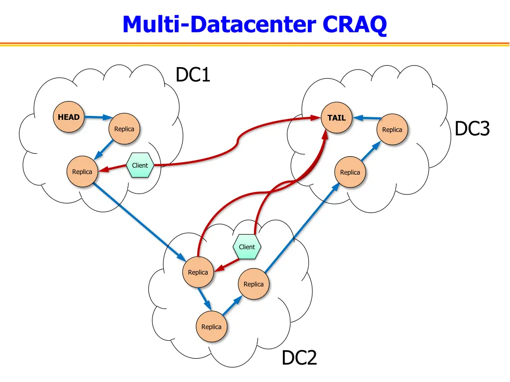 multi datacenter craq 1