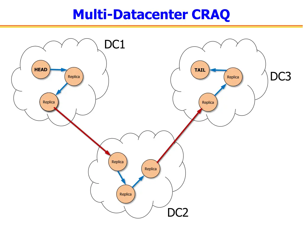 multi datacenter craq