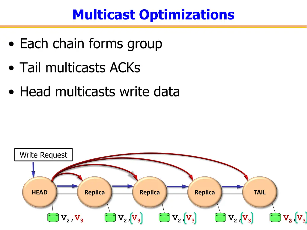 multicast optimizations 1