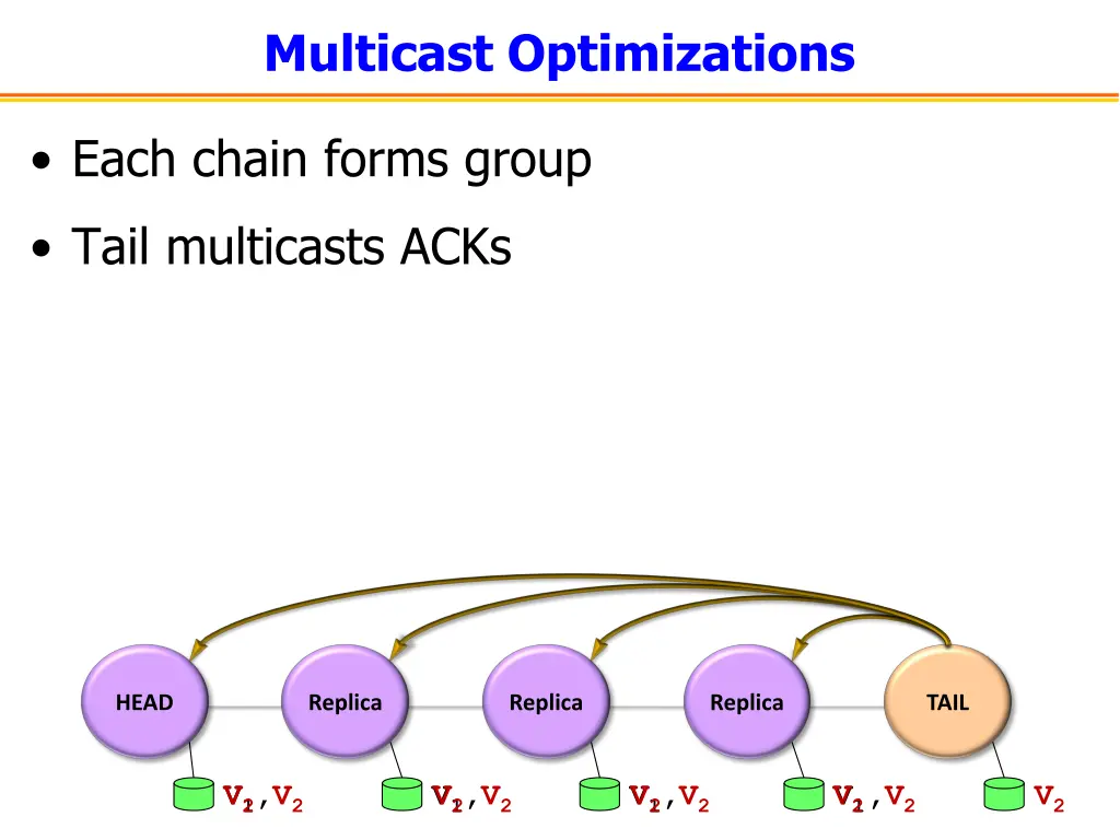 multicast optimizations