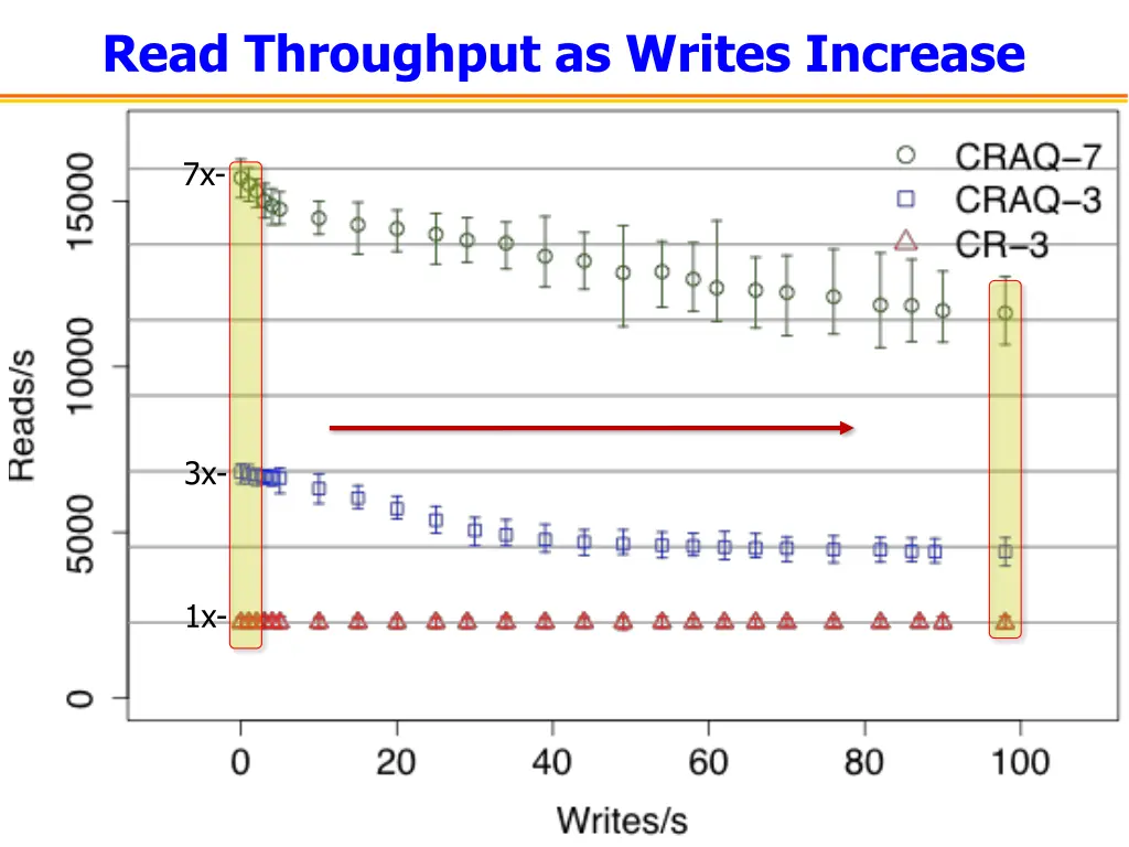 read throughput as writes increase