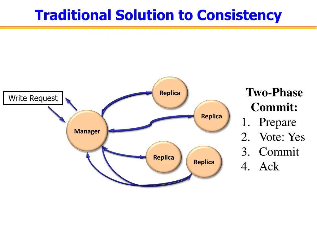 traditional solution to consistency