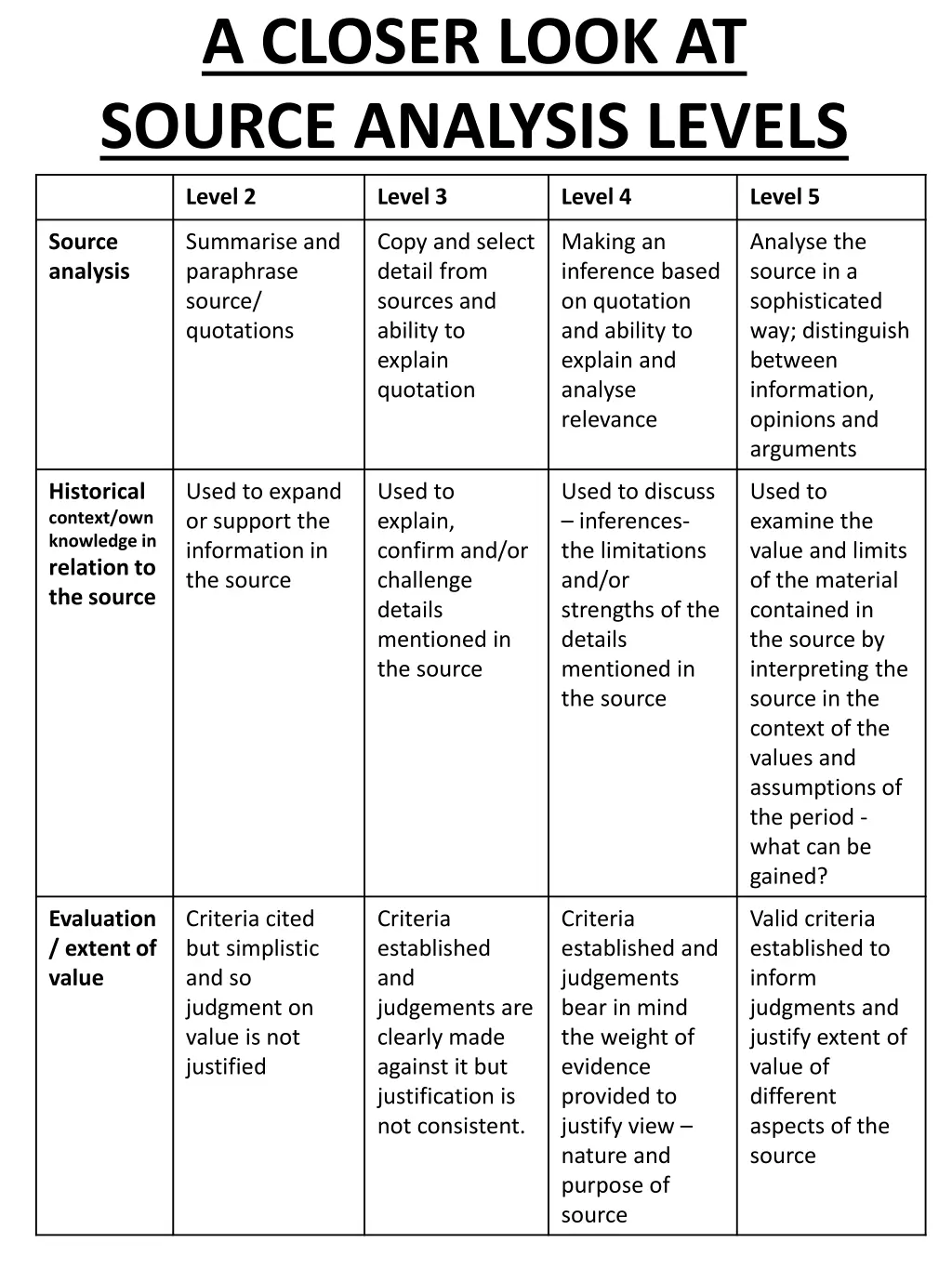 a closer look at source analysis levels