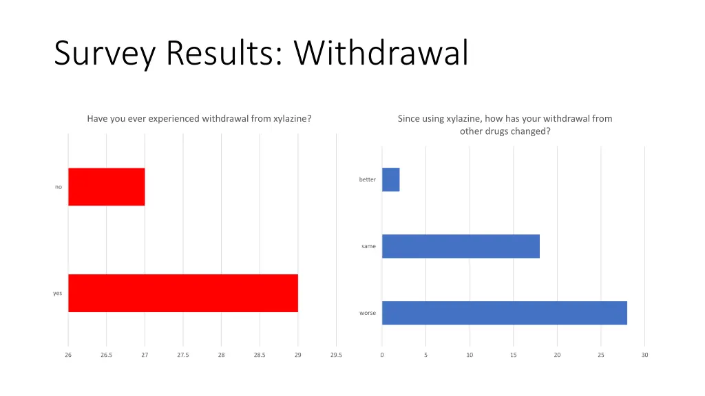 survey results withdrawal