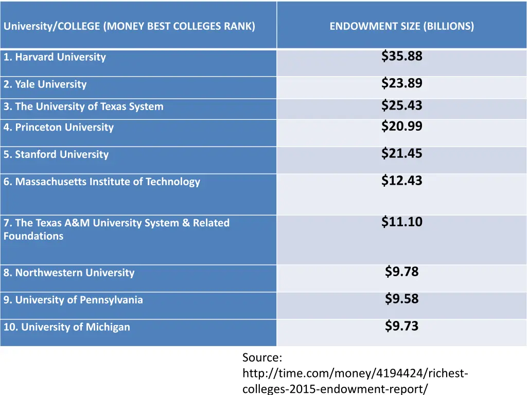 university college money best colleges rank