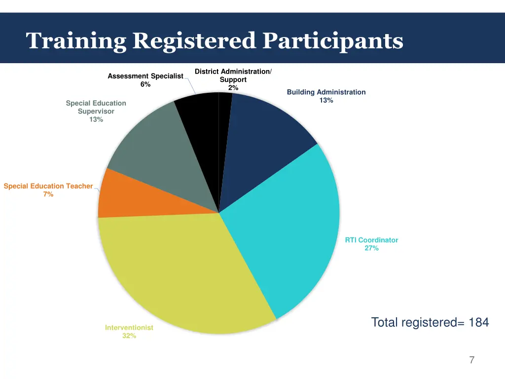 training registered participants