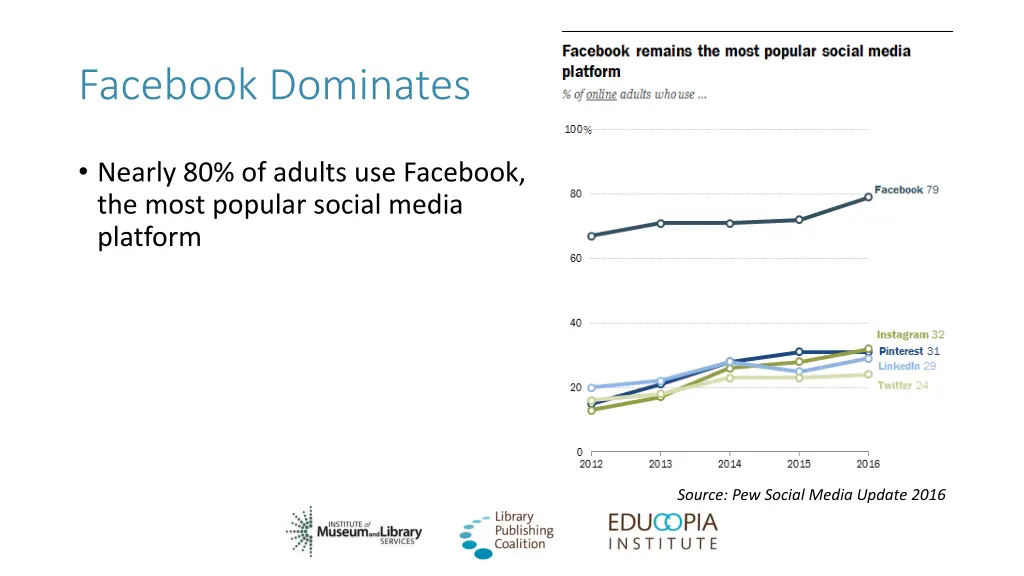 facebook dominates