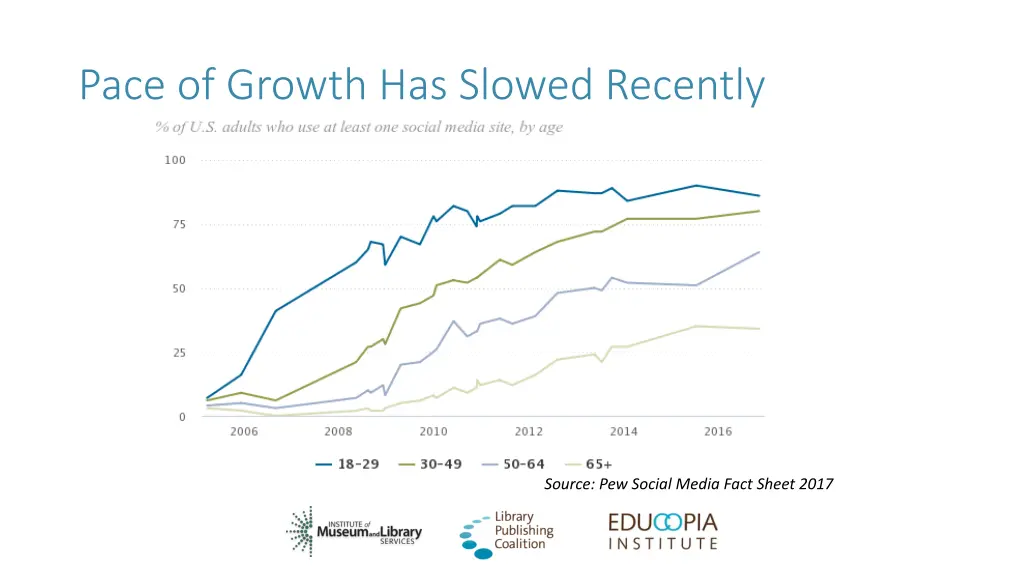 pace of growth has slowed recently