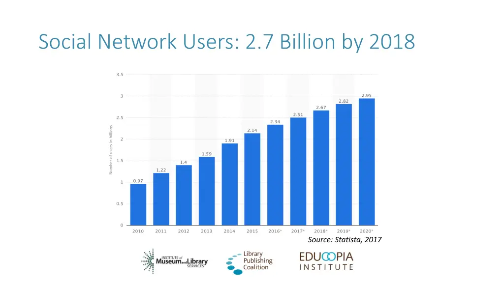 social network users 2 7 billion by 2018