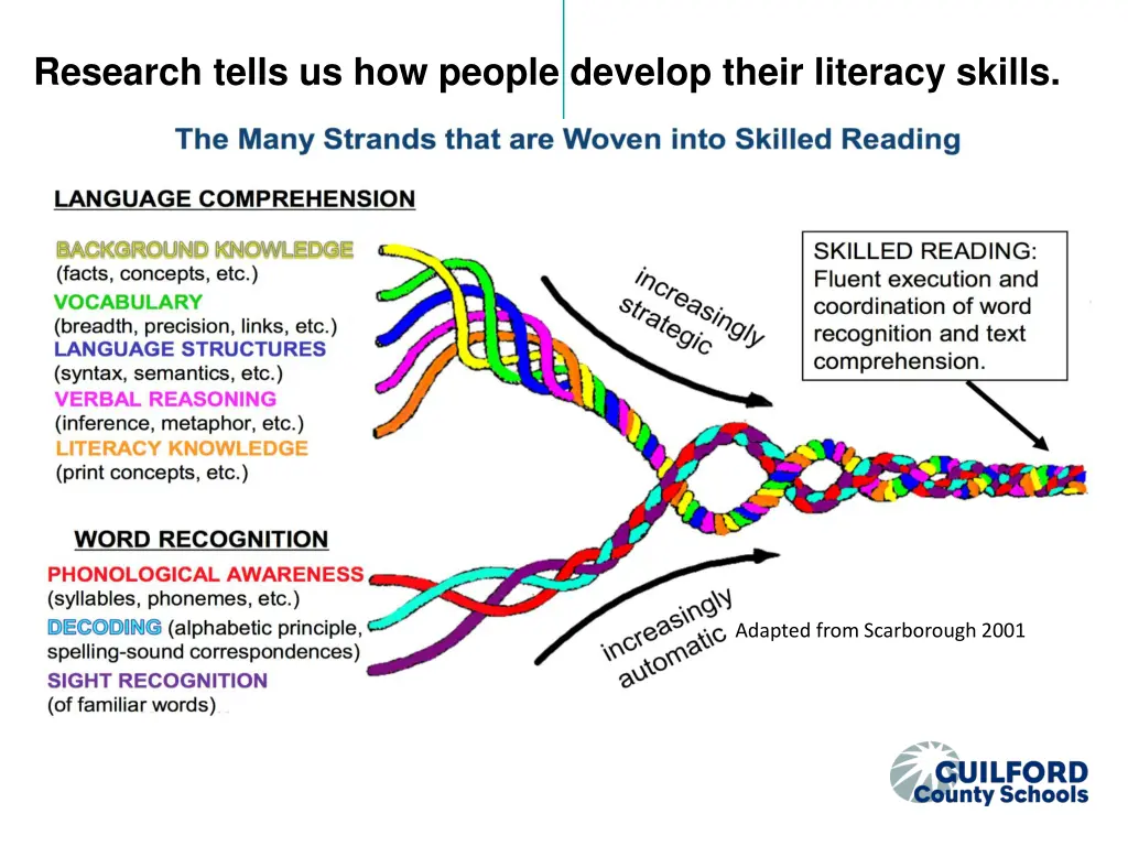 research tells us how people develop their