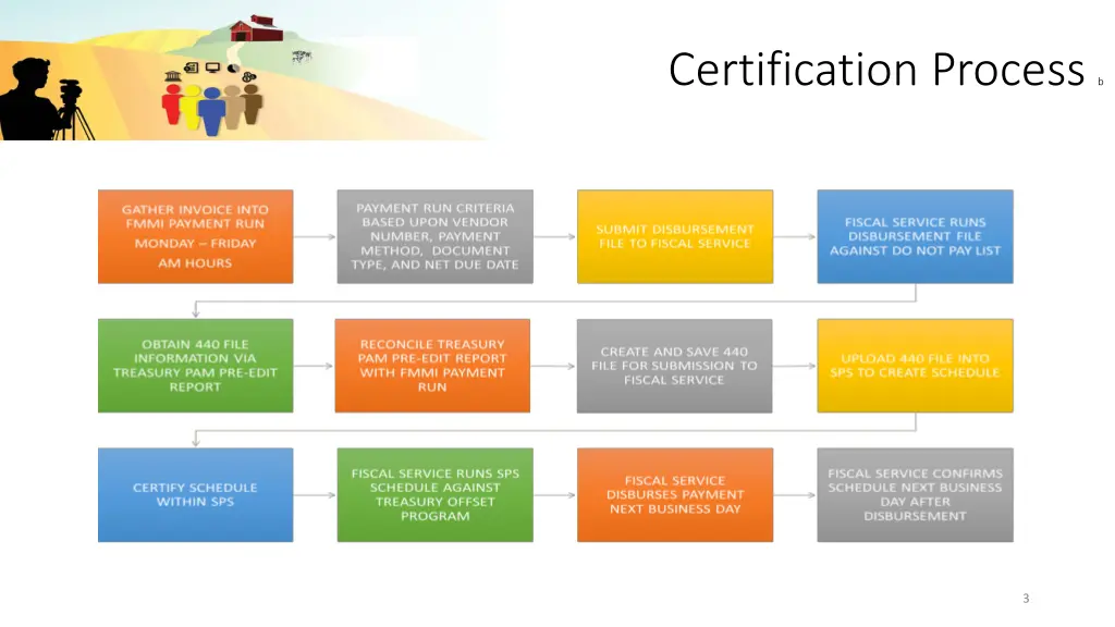 certification process b