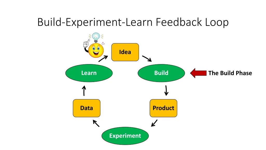 build experiment learn feedback loop 1