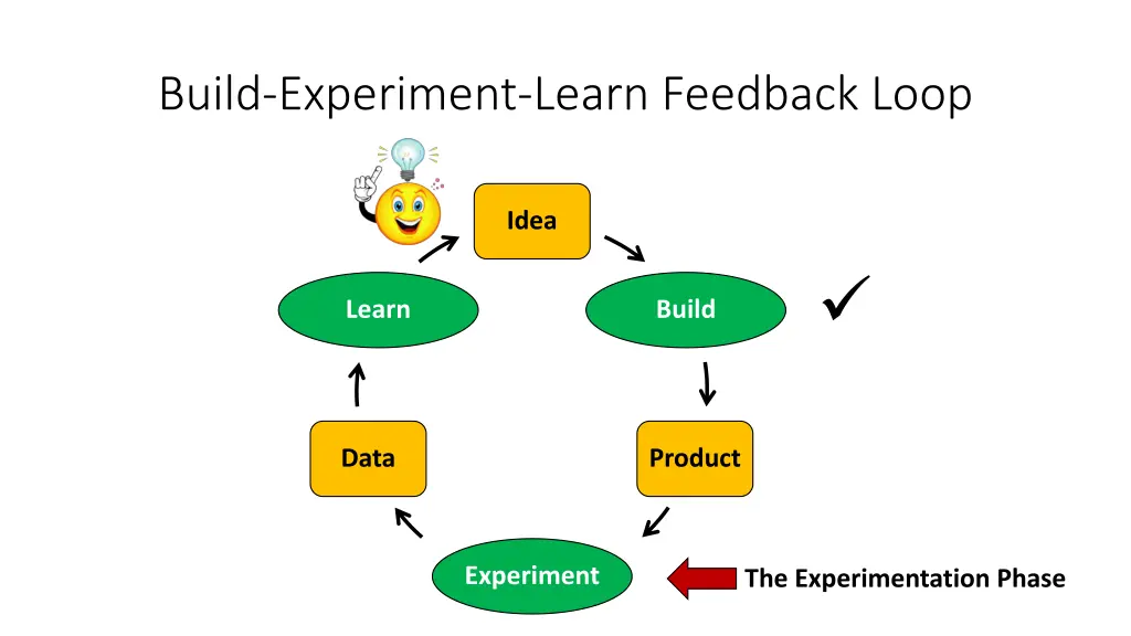 build experiment learn feedback loop 2