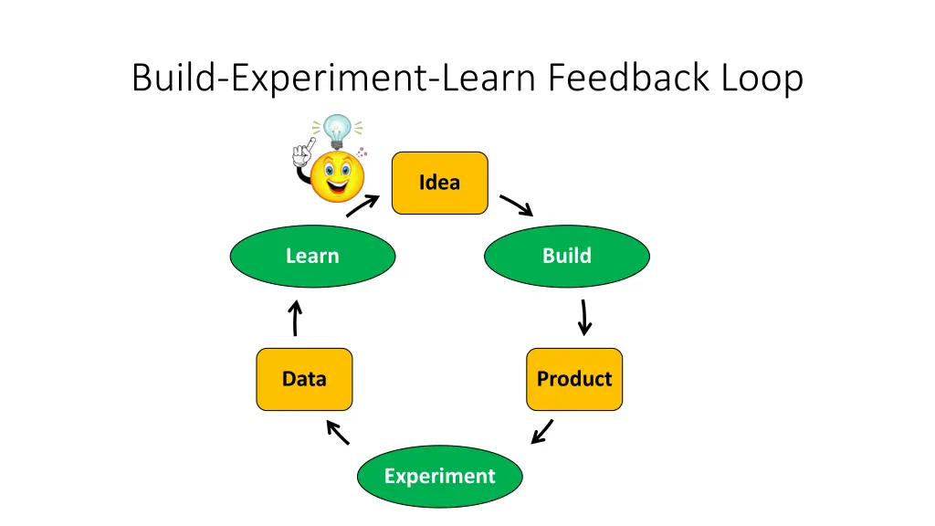 build experiment learn feedback loop