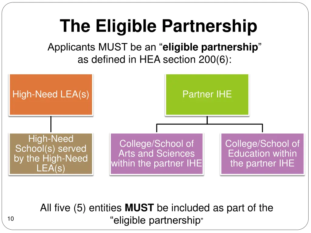 the eligible partnership applicants must