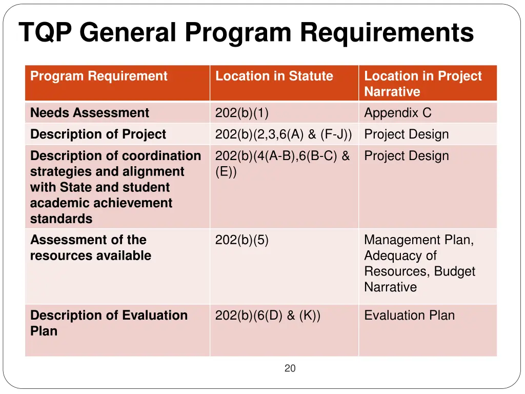 tqp general program requirements