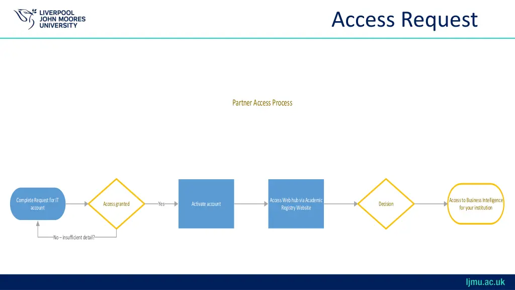 access request