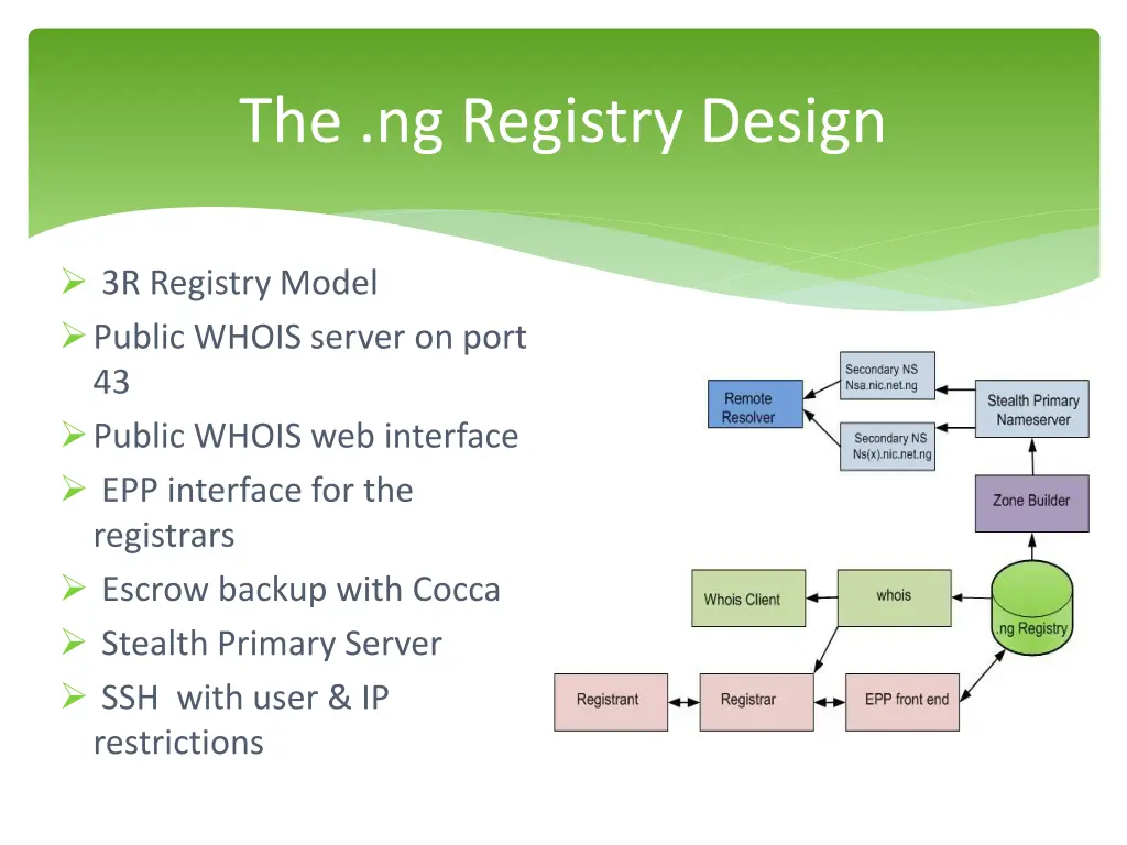 the ng registry design