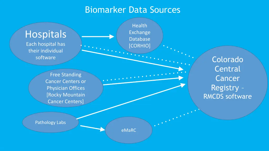 biomarker data sources