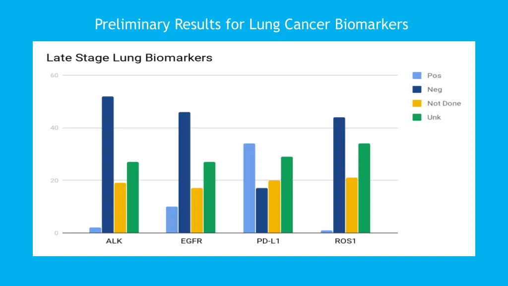 preliminary results for lung cancer biomarkers