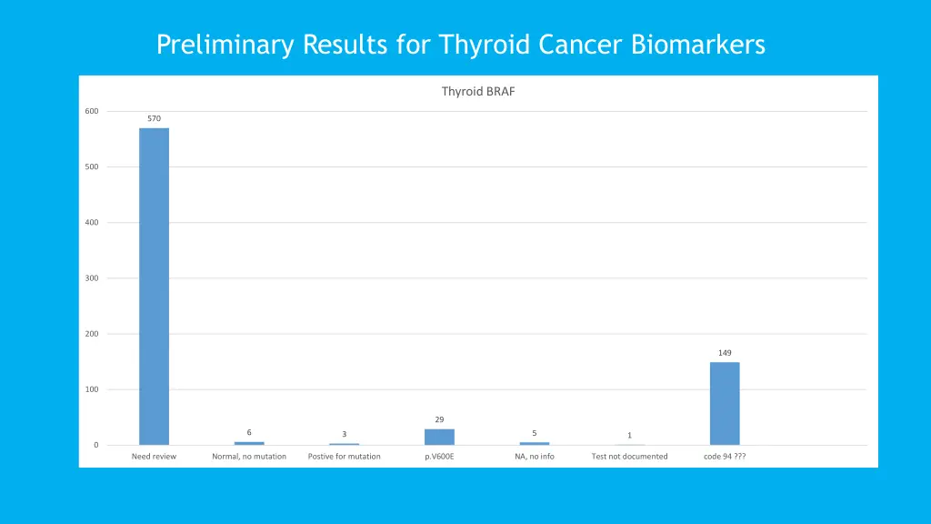 preliminary results for thyroid cancer biomarkers