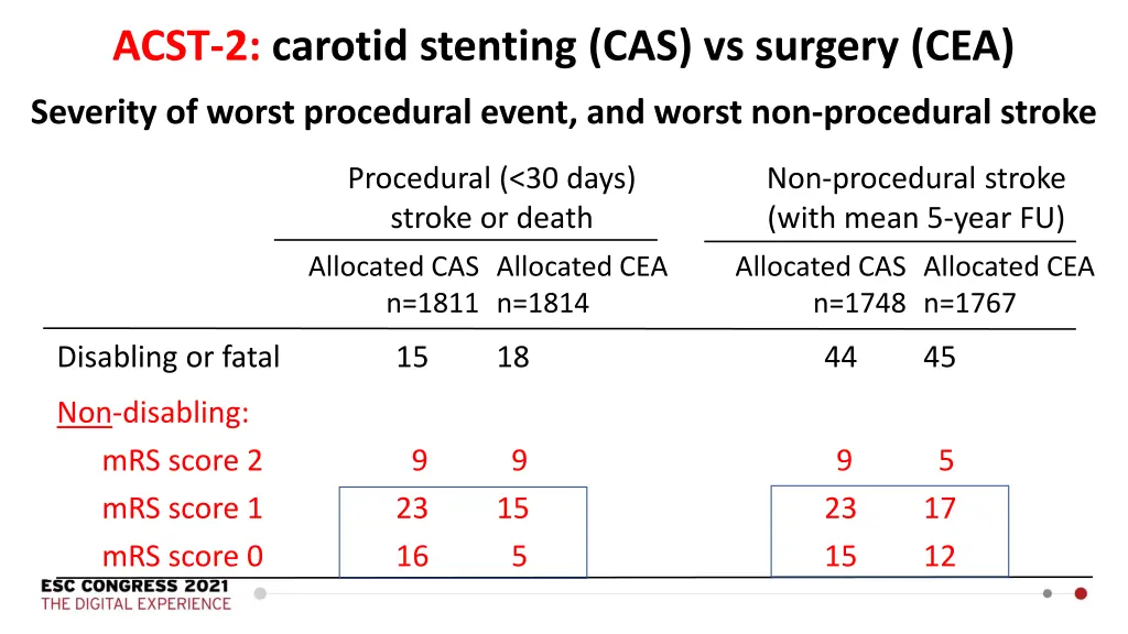 acst 2 carotid stenting cas vs surgery cea 4