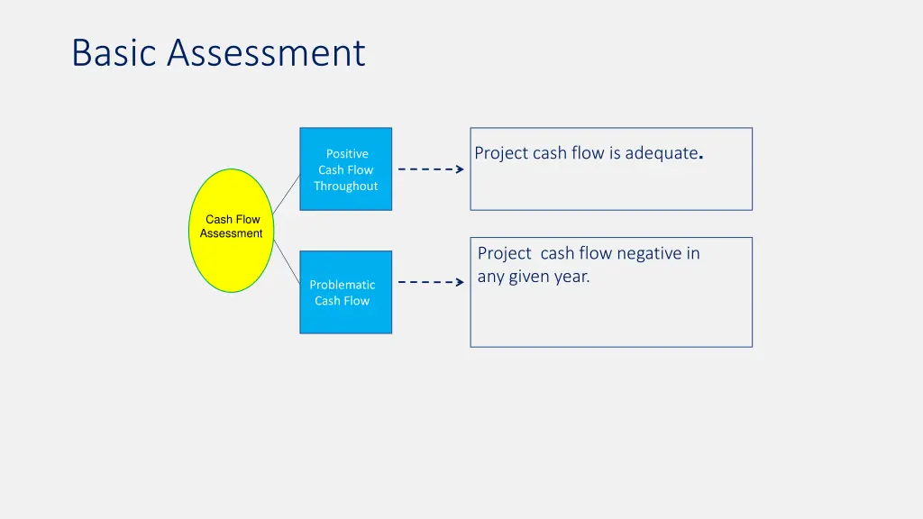 basic assessment