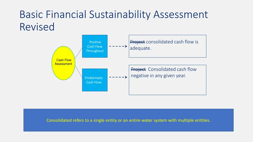 basic financial sustainability assessment revised