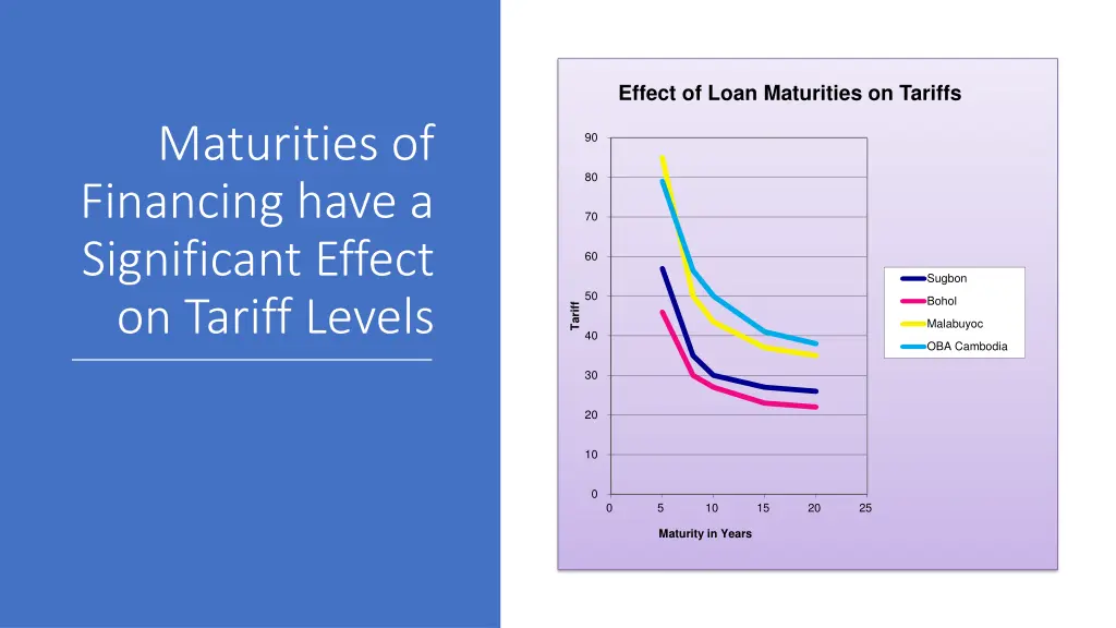 effect of loan maturities on tariffs