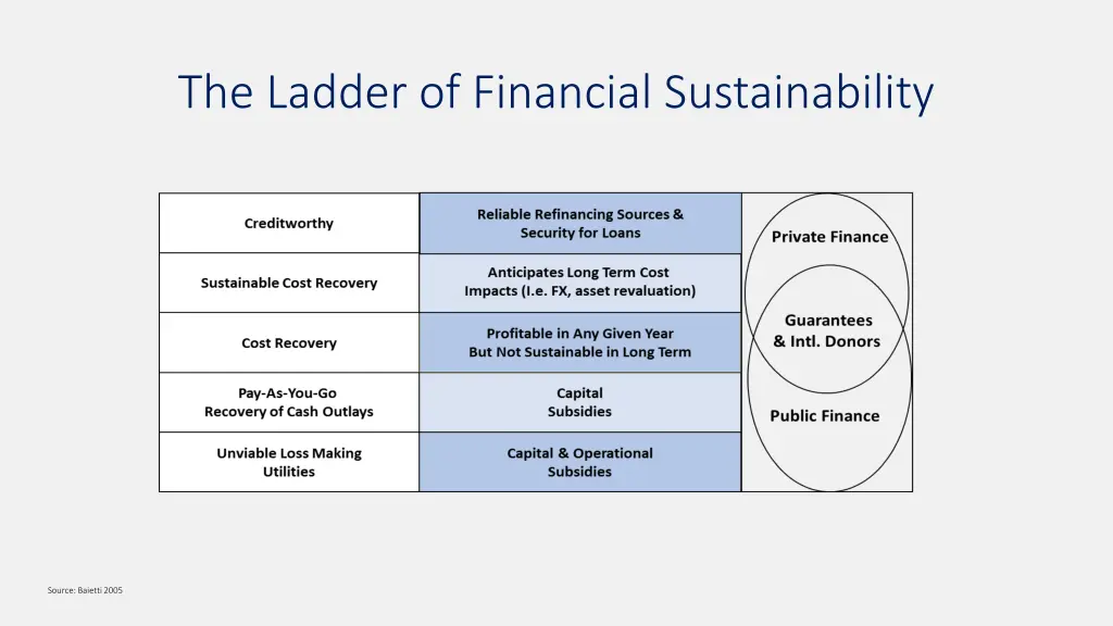 the ladder of financial sustainability