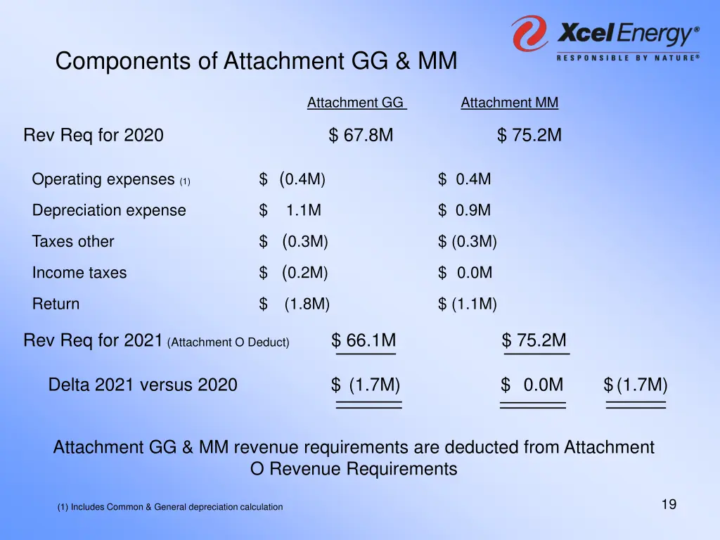 components of attachment gg mm