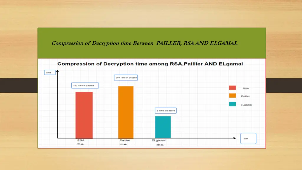 compression of decryption time between pailler