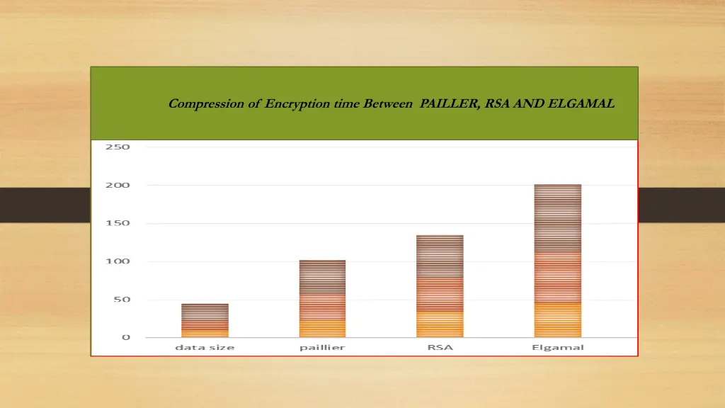 compression of encryption time between pailler