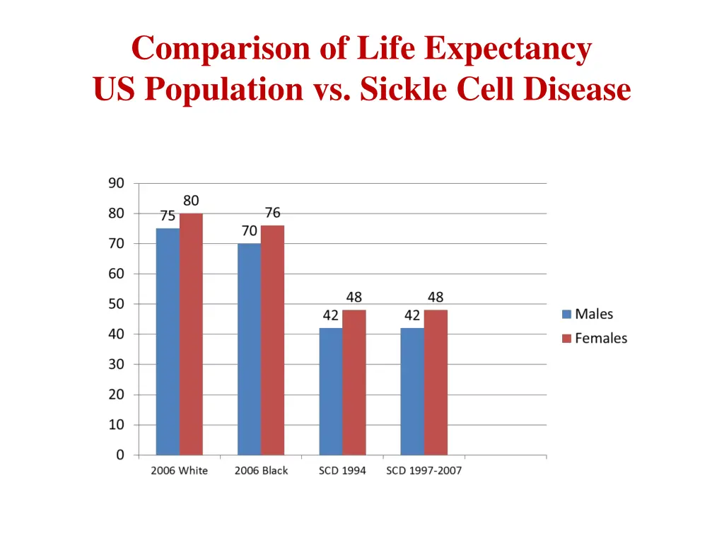 comparison of life expectancy us population