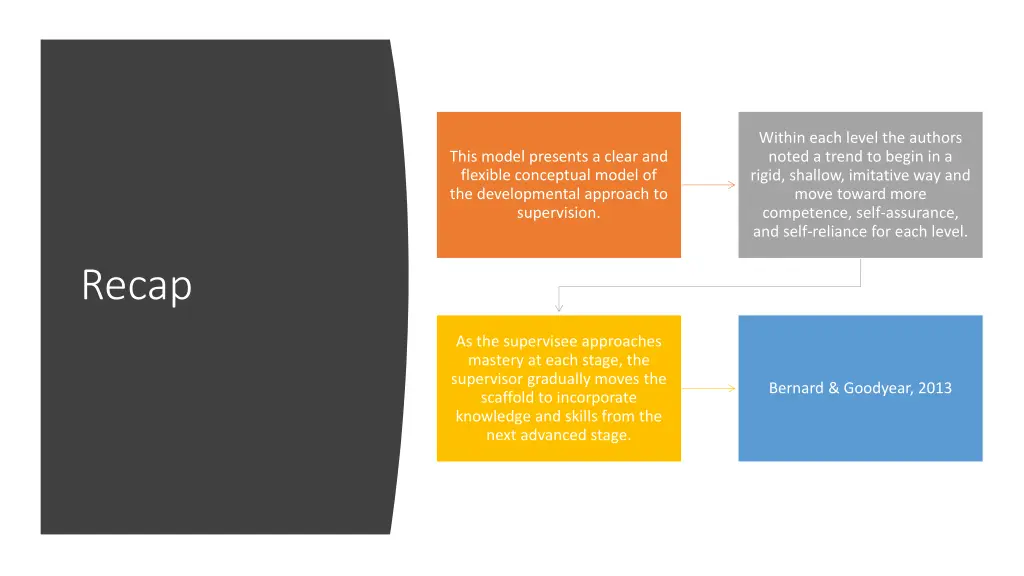 within each level the authors noted a trend