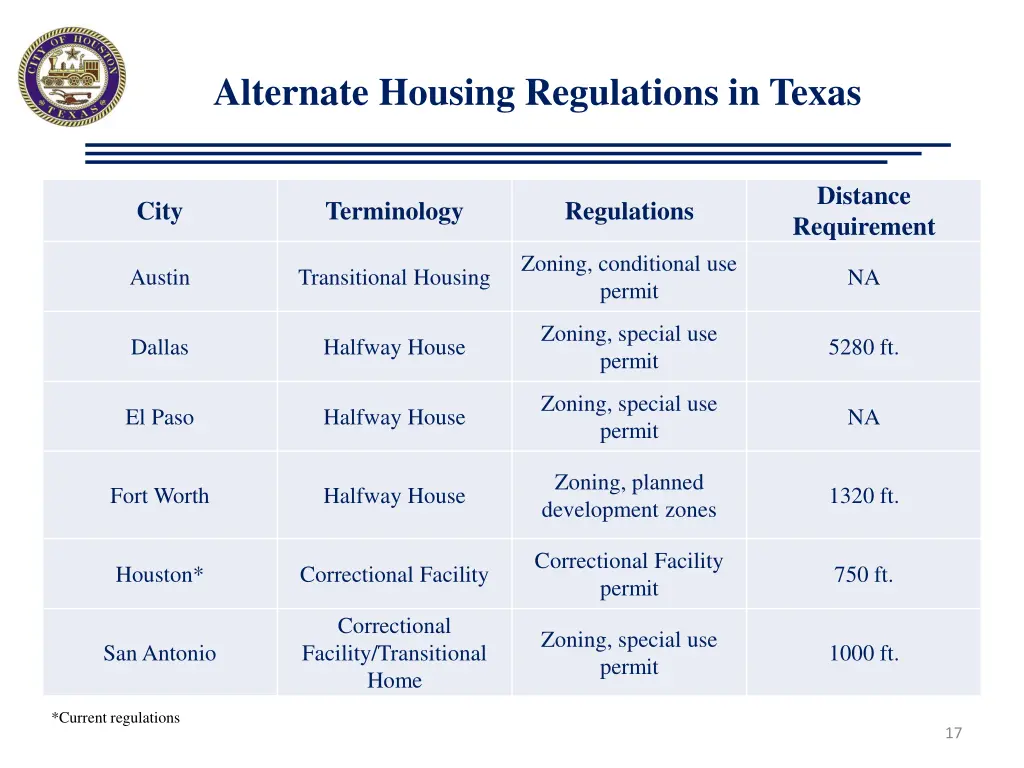 alternate housing regulations in texas