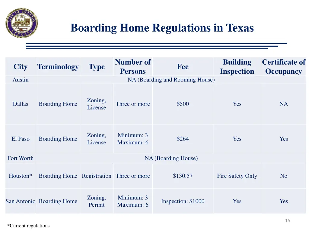 boarding home regulations in texas