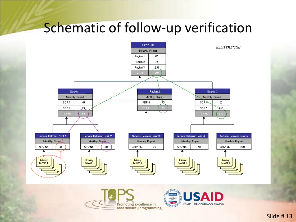 schematic of follow up verification