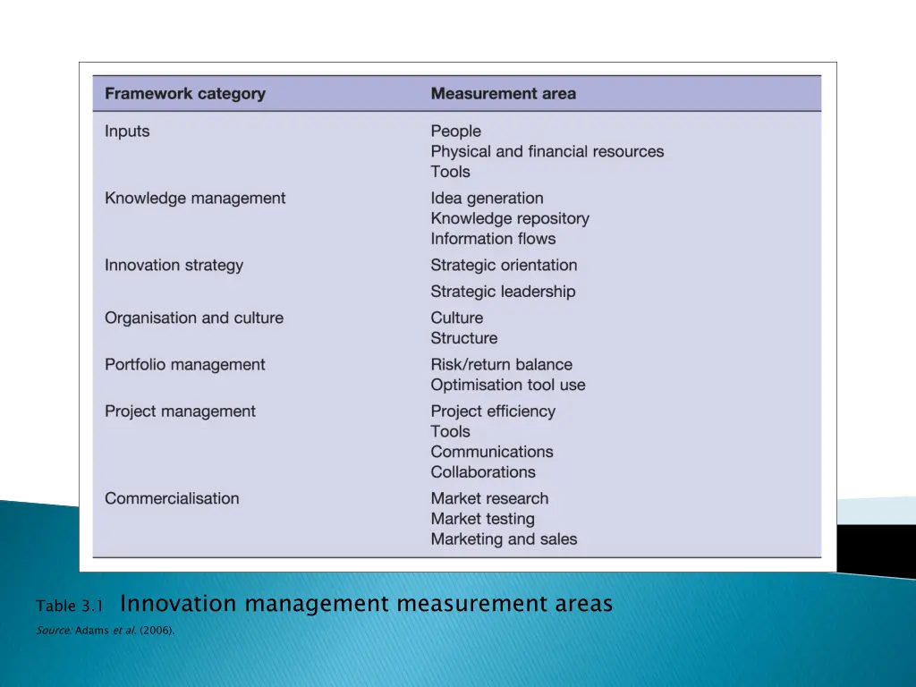 table 3 1 innovation management measurement areas