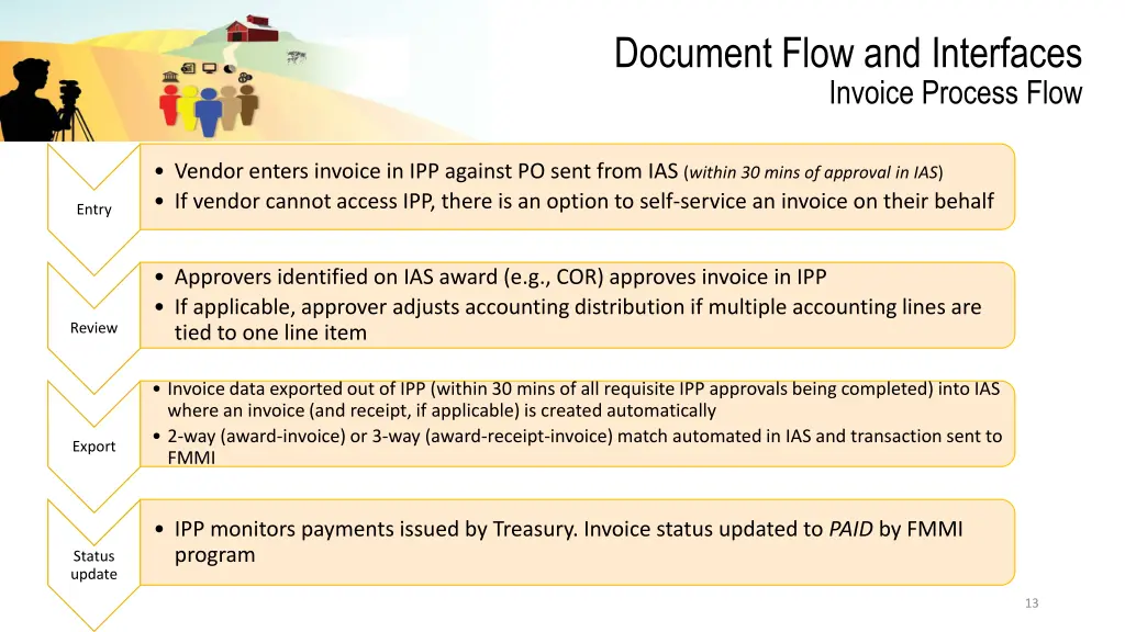 document flow and interfaces invoice process flow