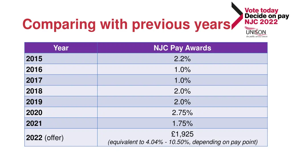 comparing with previous years