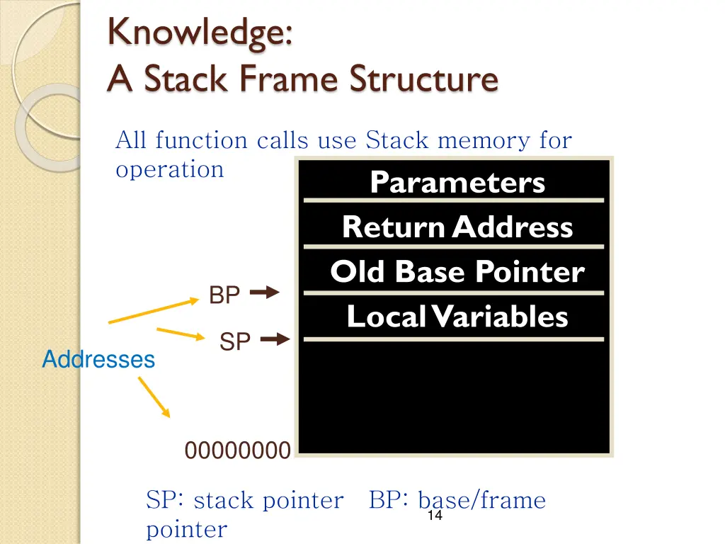 knowledge a stack frame structure